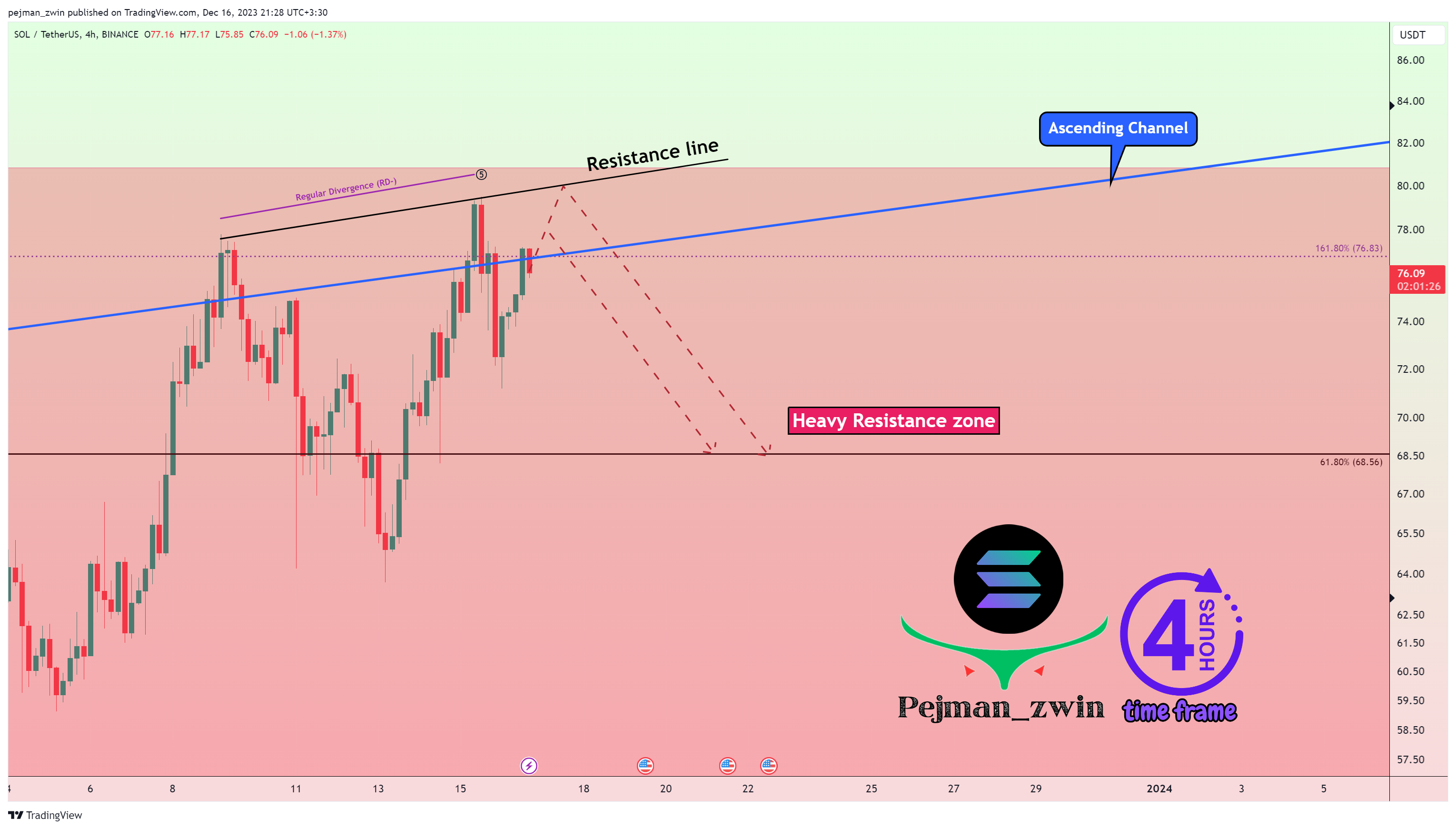 BINANCE:SOLUSDT Chart Image by pejman_zwin