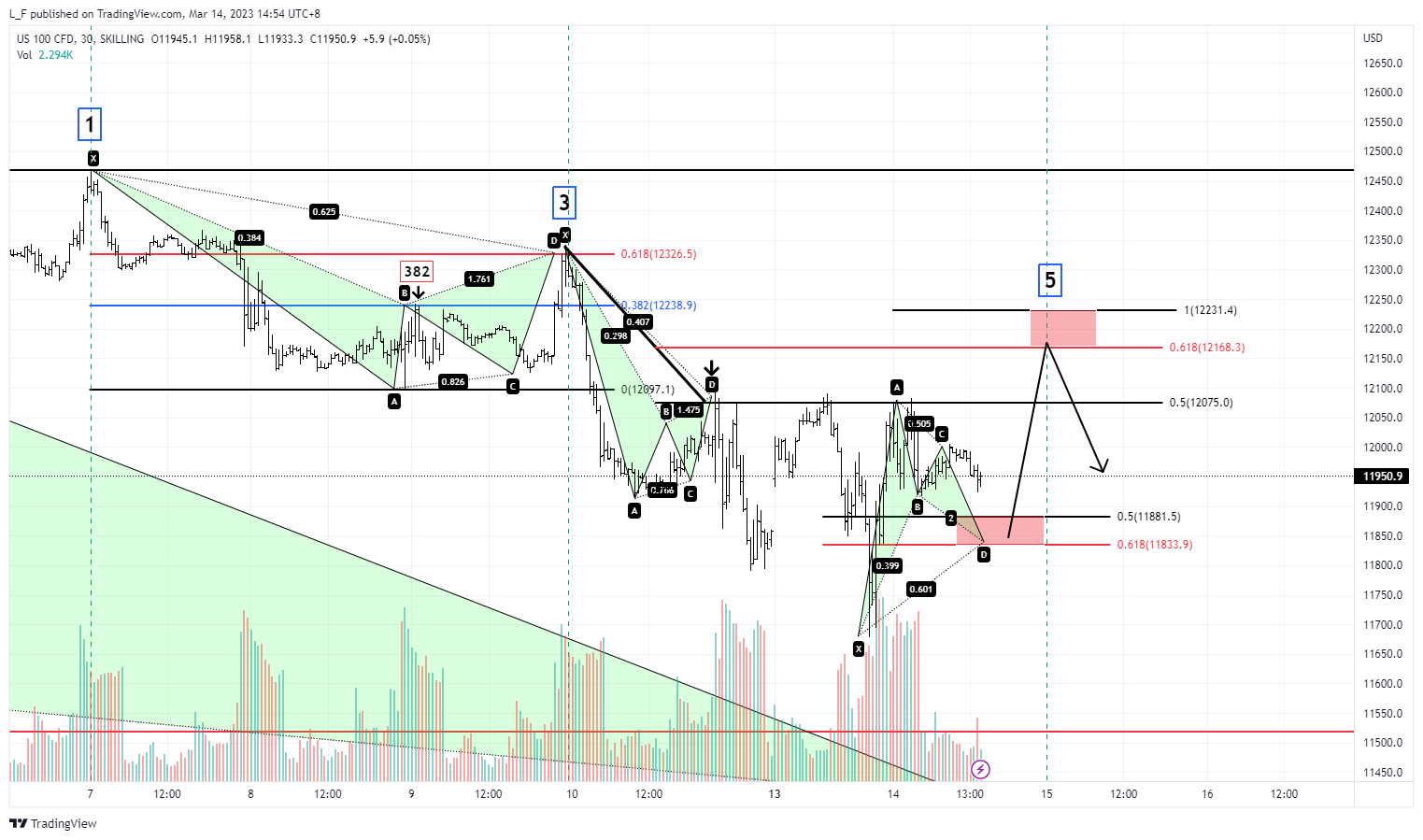 SKILLING:NASDAQ Chart Image by L_F