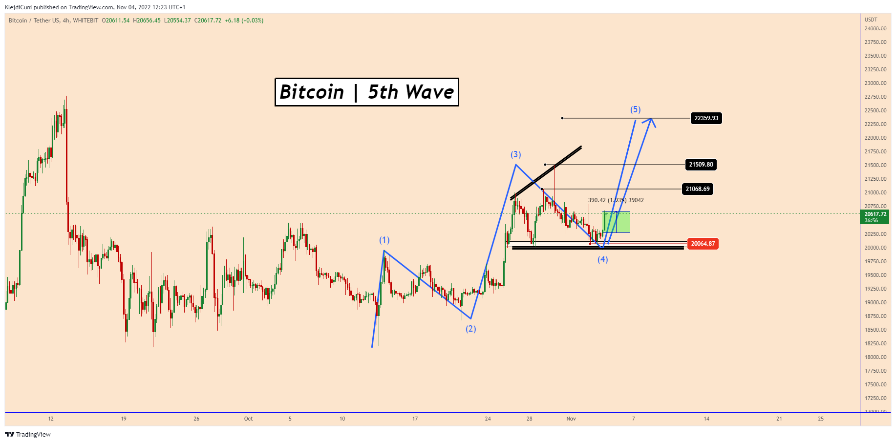 WHITEBIT:BTCUSDT Chart Image by KlejdiCuni