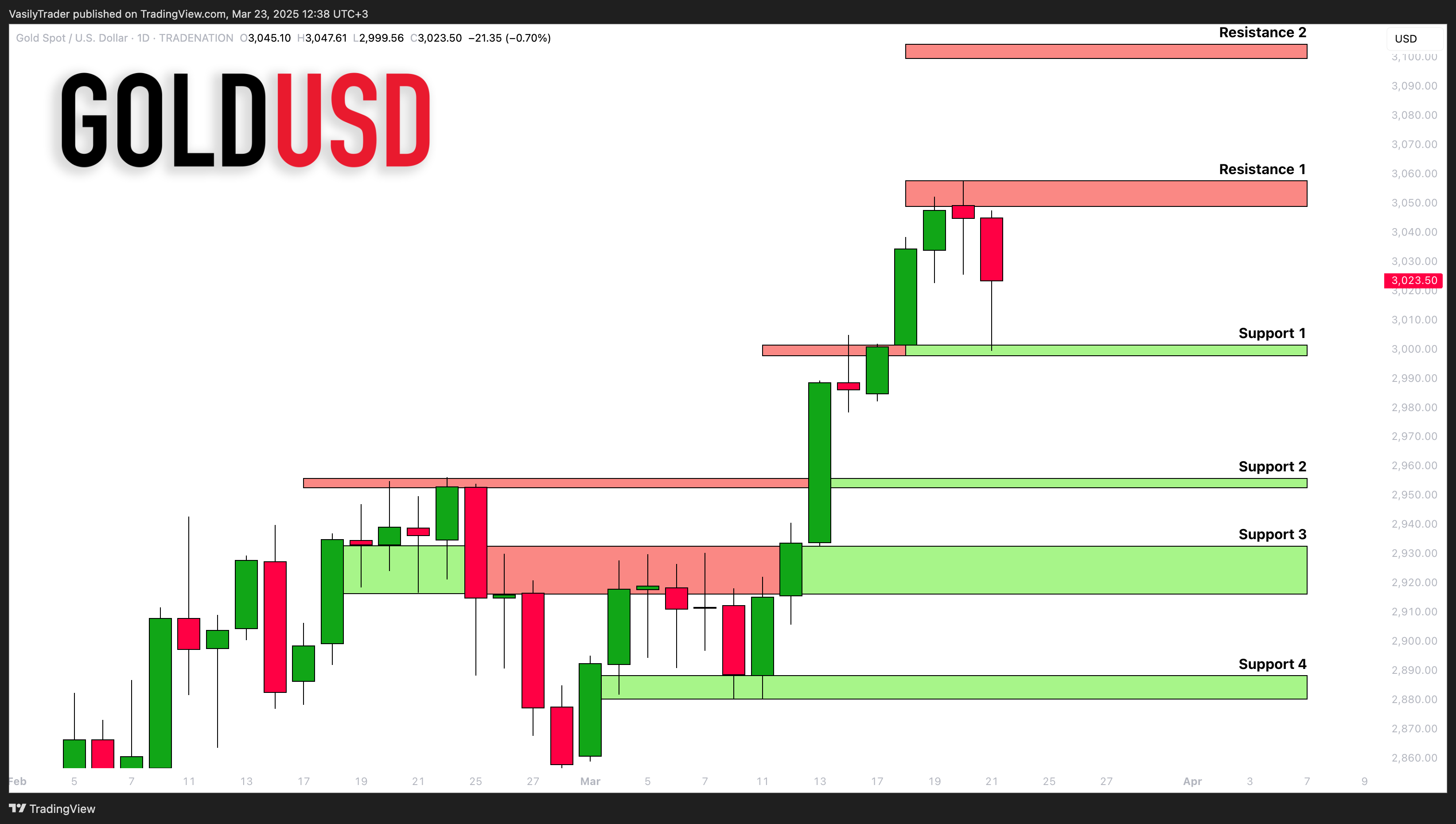 TRADENATION:XAUUSD Chart Image by VasilyTrader