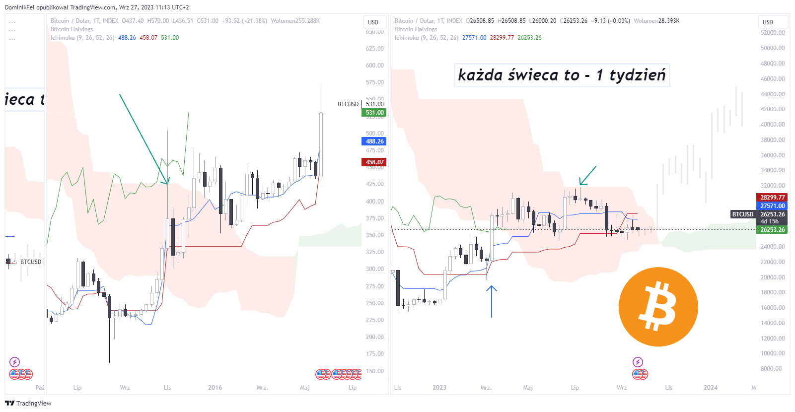 INDEX:BTCUSD Chart Image by DominikFel
