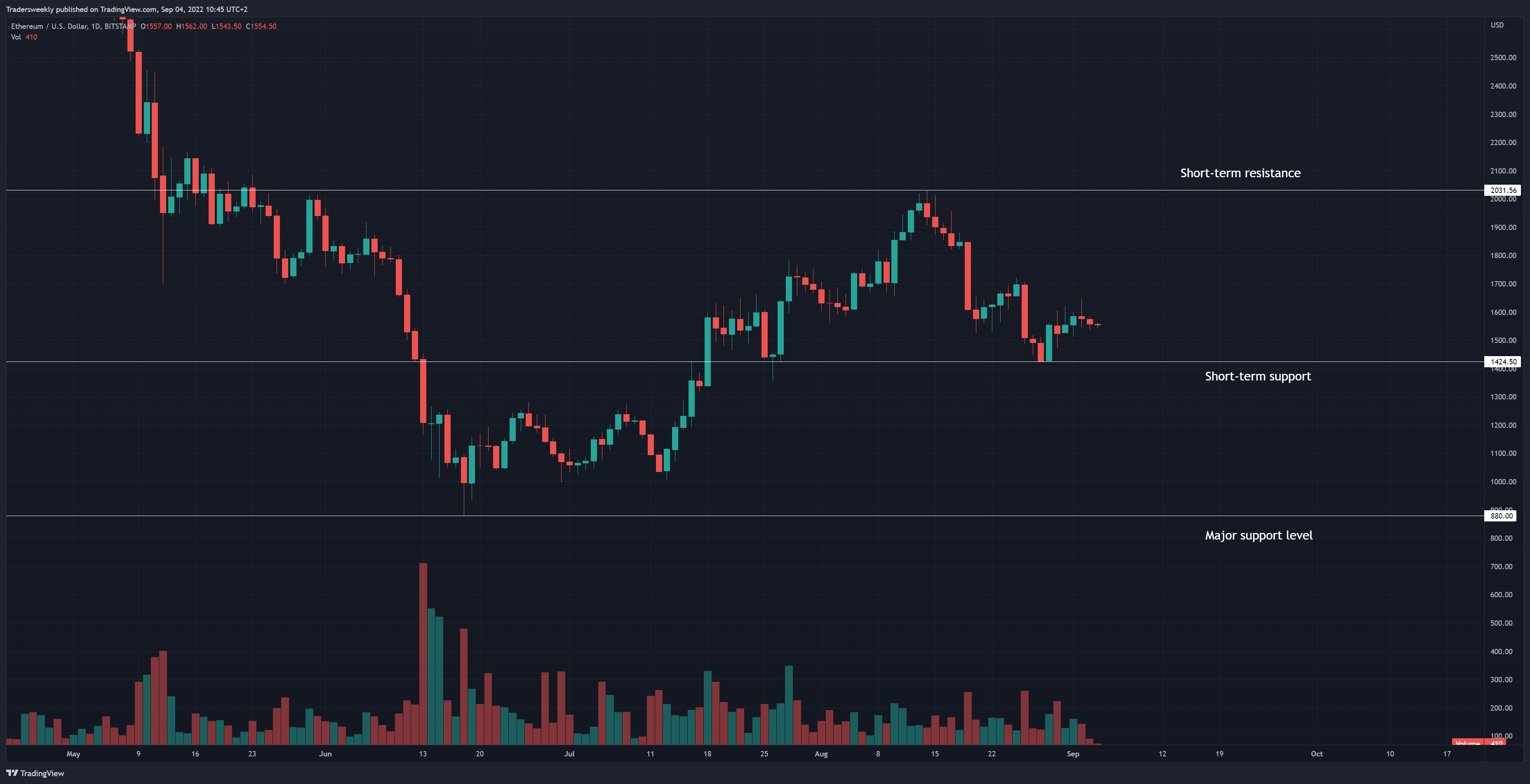 BITSTAMP:ETHUSD Chart Image by Tradersweekly