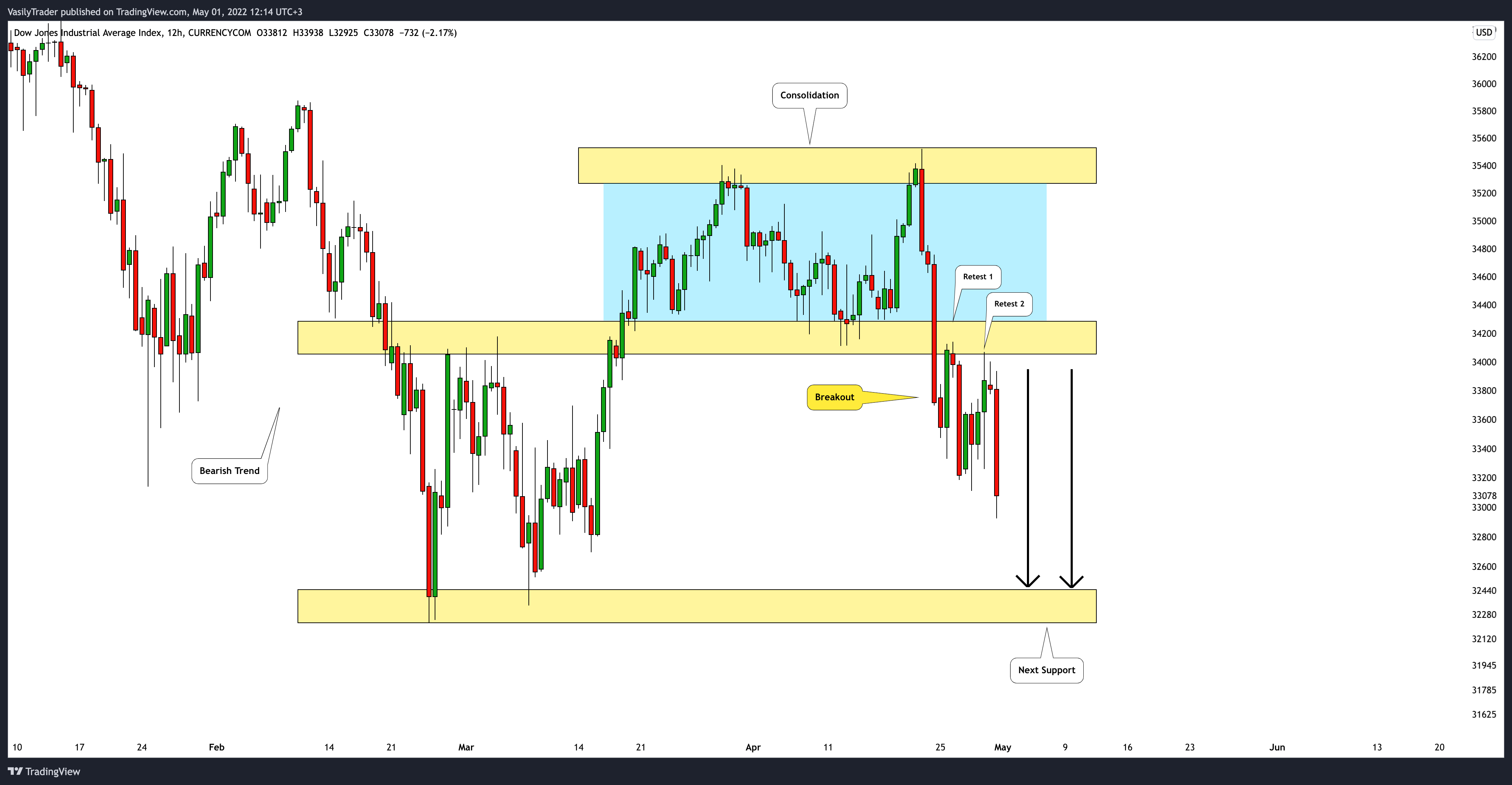 CURRENCYCOM:US30 Chart Image by VasilyTrader