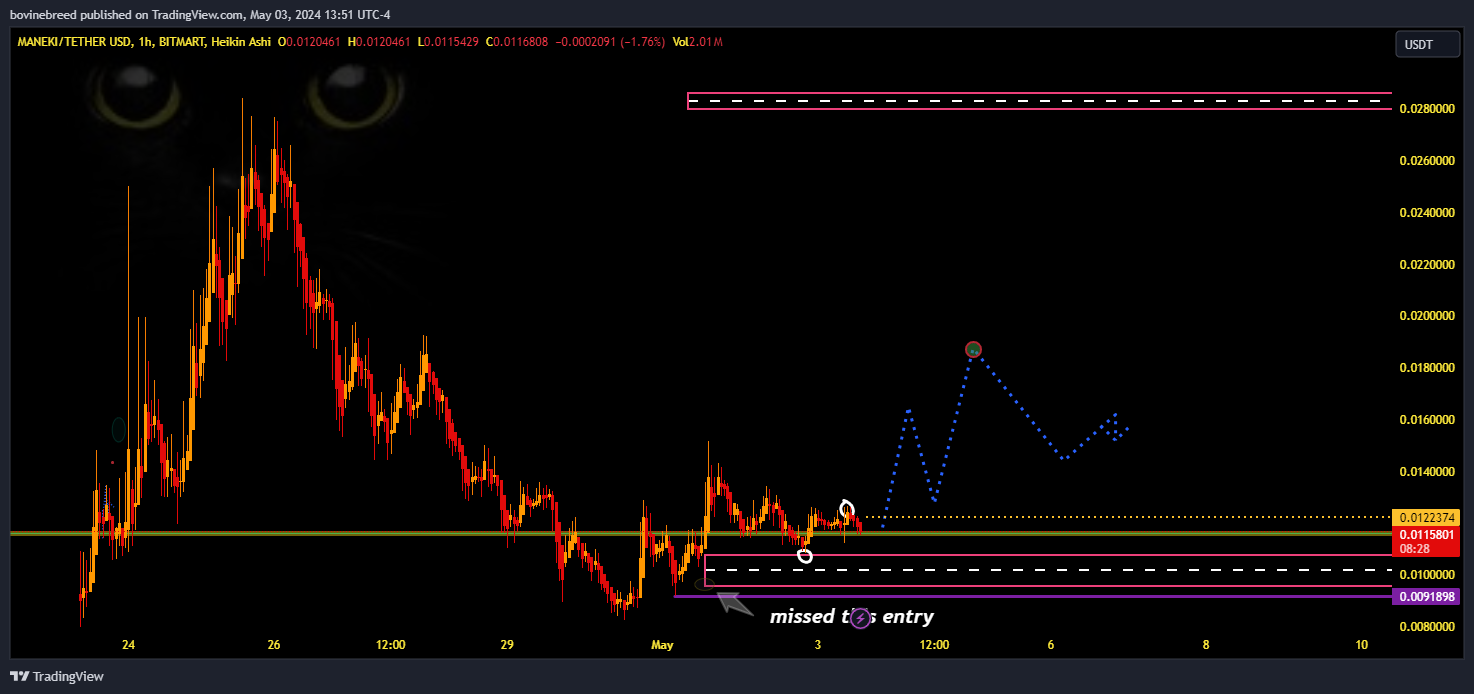 BITMART:MANEKIUSDT Chart Image by bovinebreed