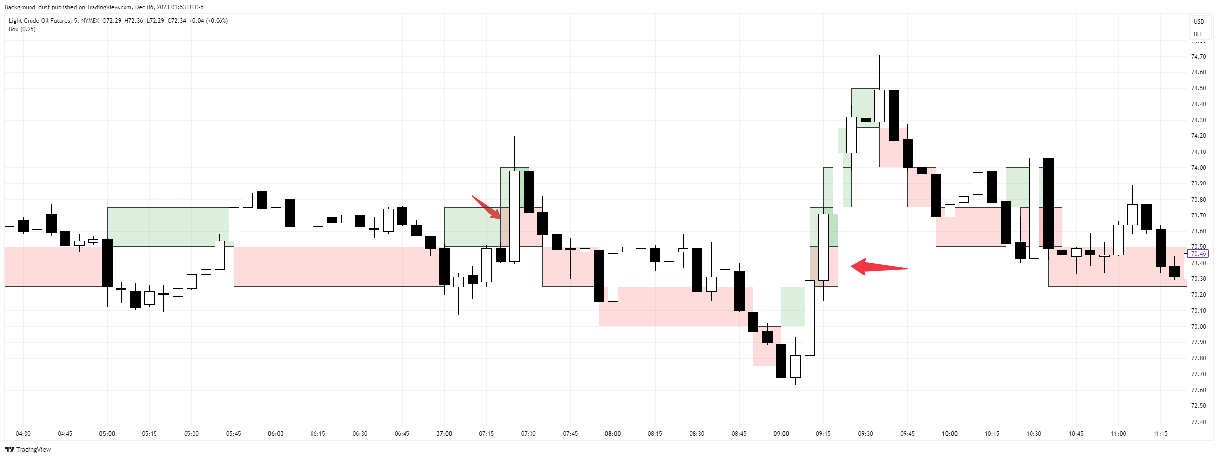 NYMEX_DL:CL1! Chart Image by Background_dust