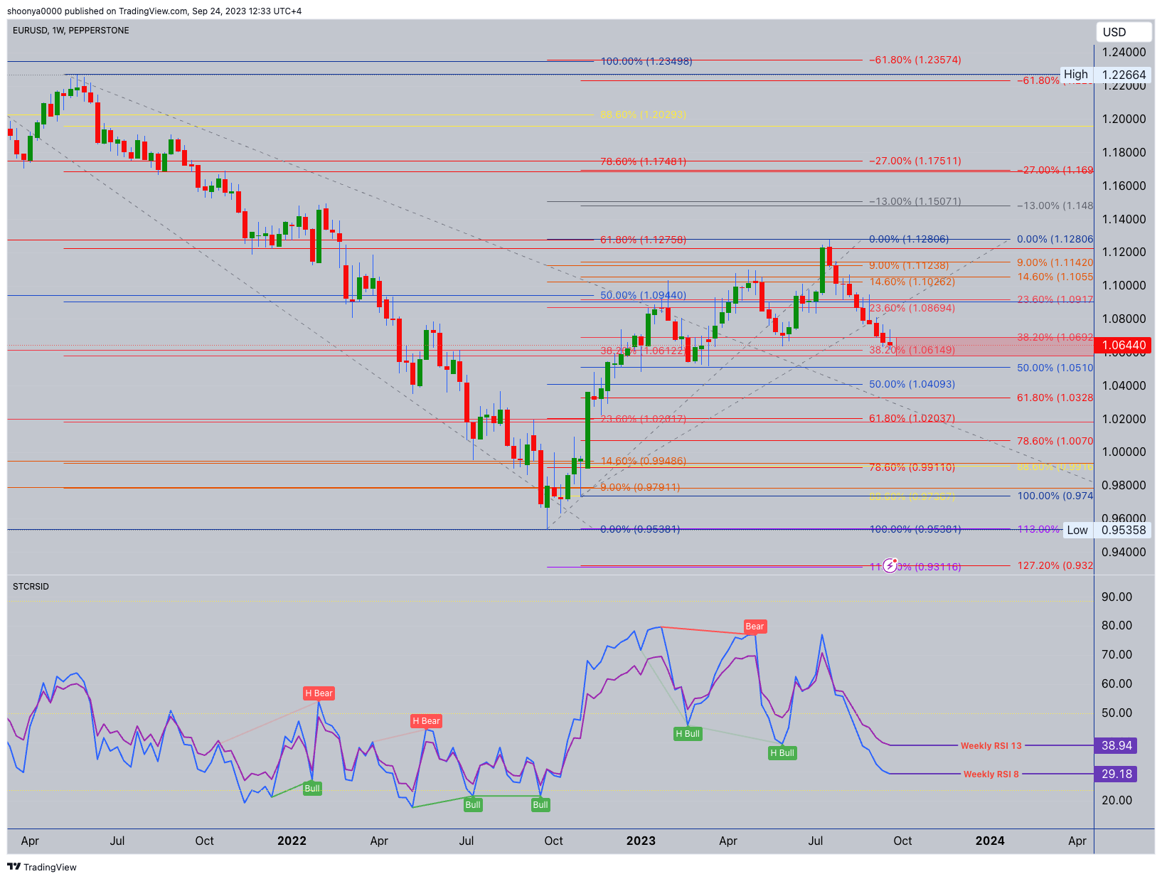 PEPPERSTONE:EURUSD Chart Image by shoonya0000