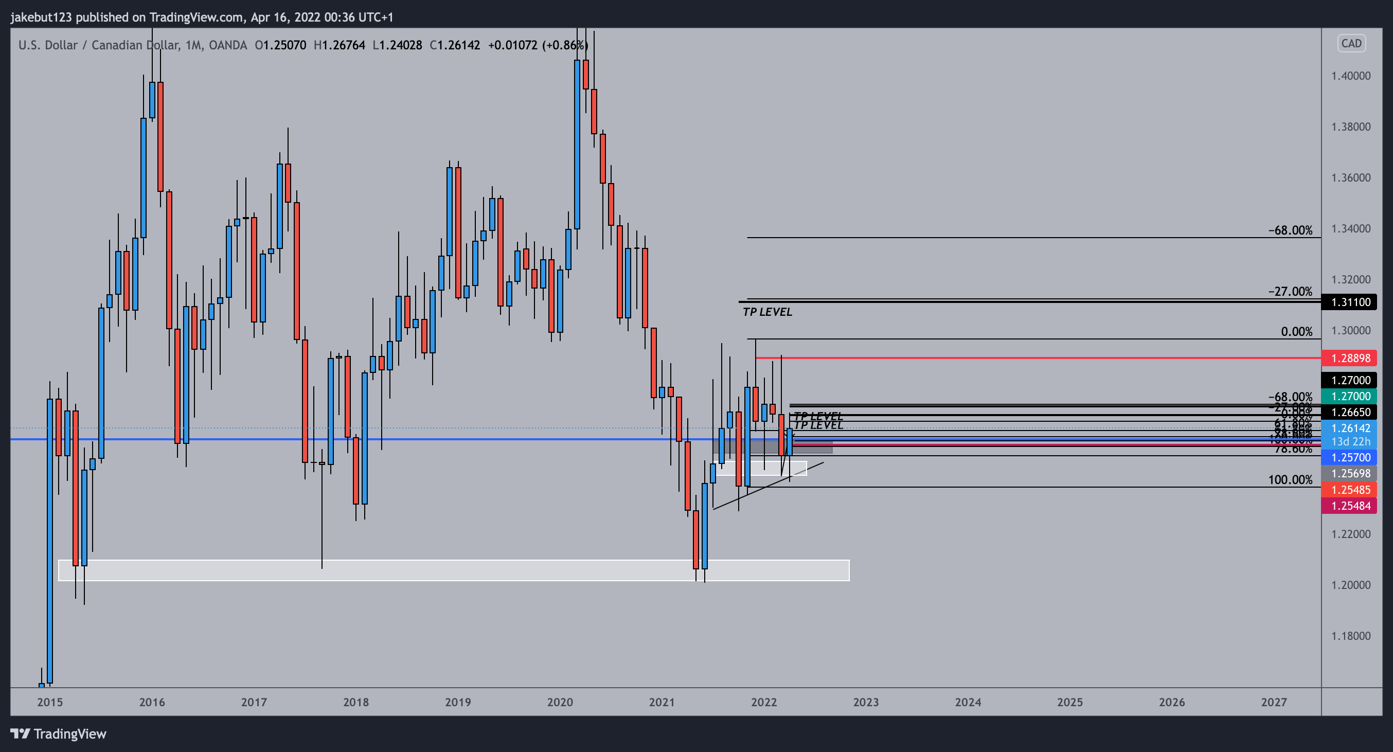 OANDA:USDCAD Chart Image by jakebut123