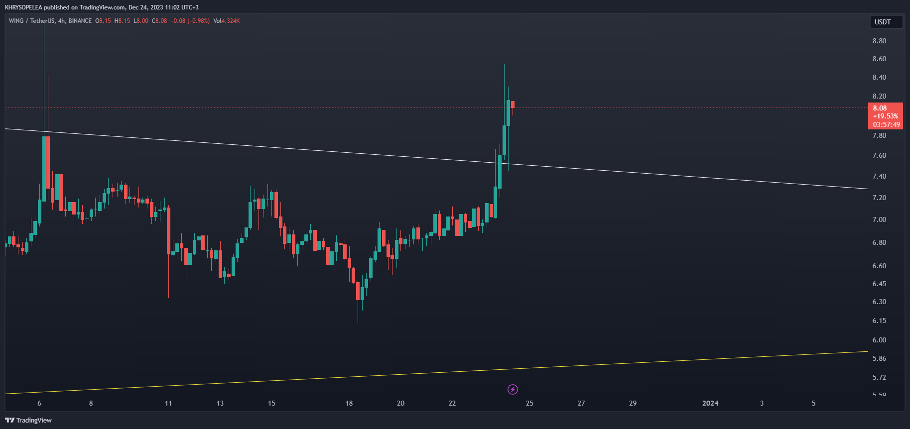 BINANCE:WINGUSDT Chart Image by KHRYSOPELEA