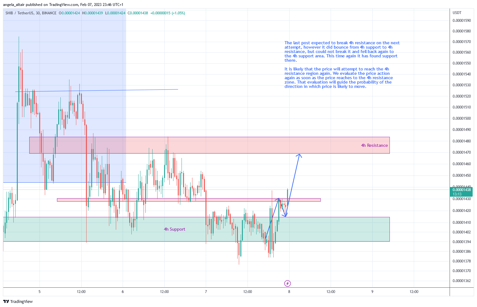 BINANCE:SHIBUSDT Chart Image by angela_altair