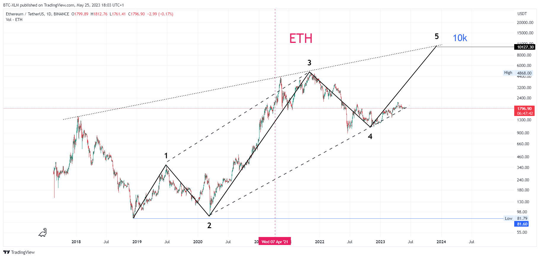 BINANCE:ETHUSDT Chart Image by BTC-XLM