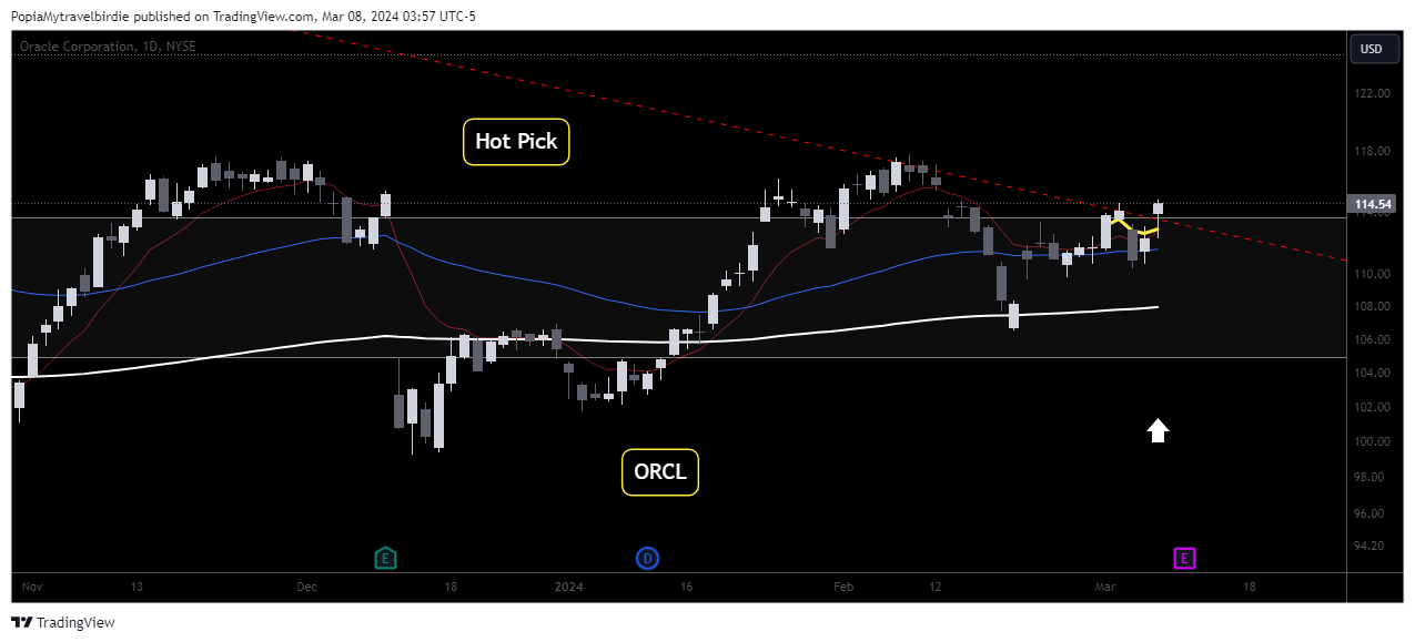 BATS:ORCL Chart Image by PopiaMytravelbirdie