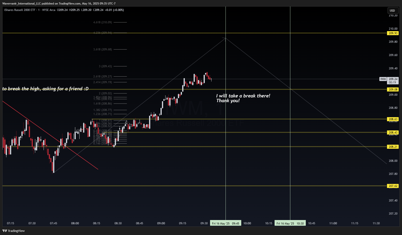 BATS:IWM Chart Image by Wavervanir_International_LLC