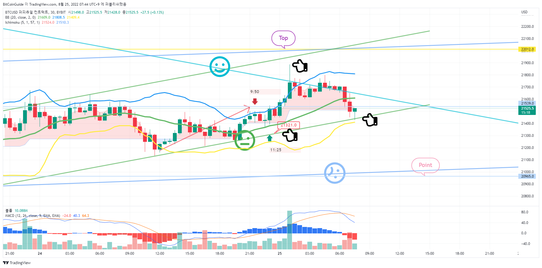 BYBIT:BTCUSD Chart Image by BitCoinGuide