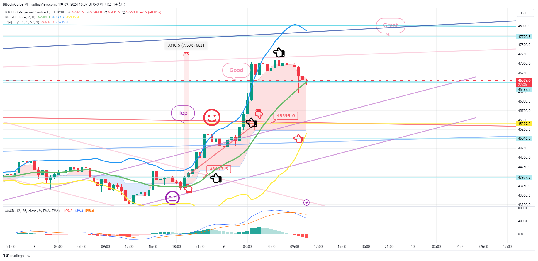 BYBIT:BTCUSD.P Chart Image by BitCoinGuide