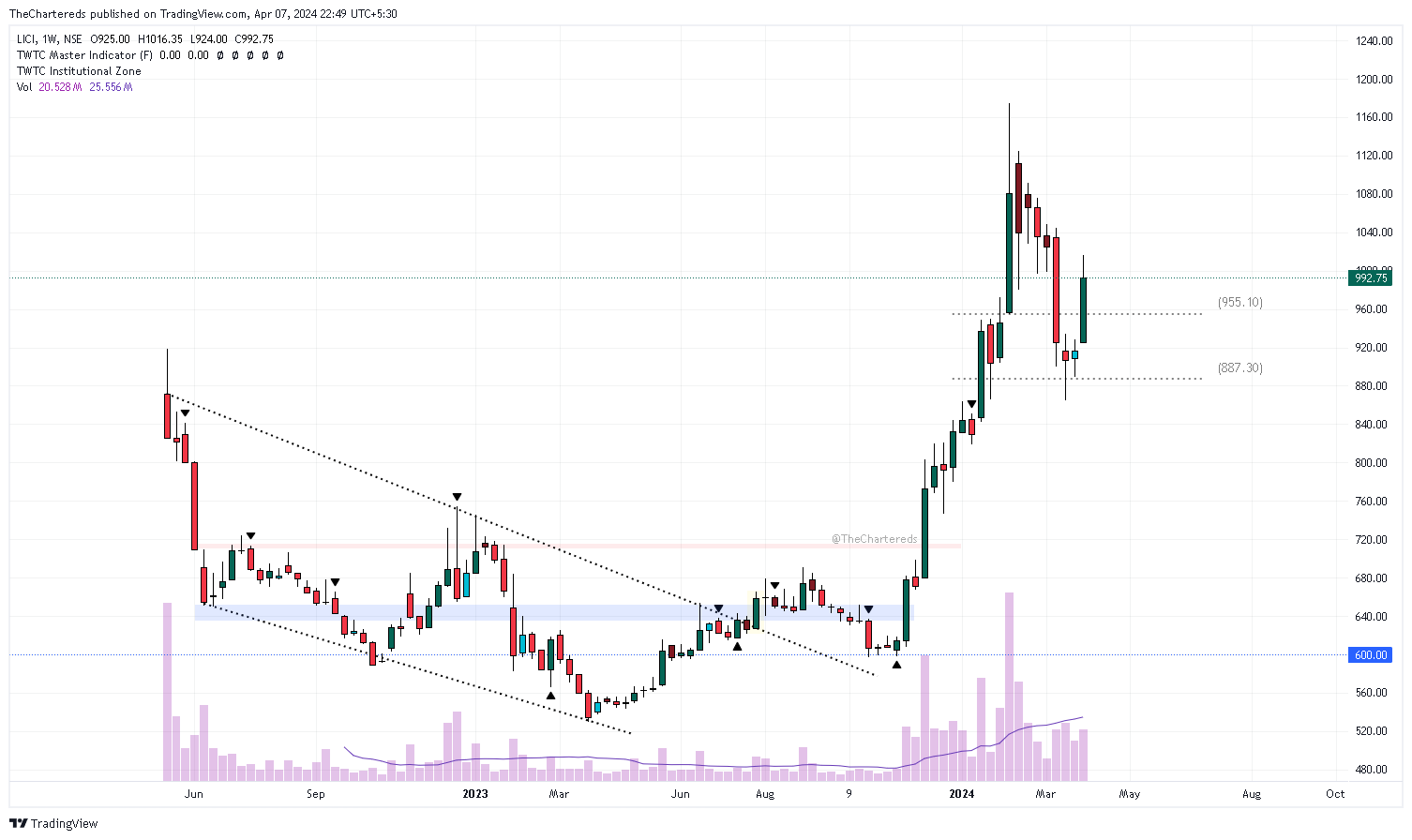 NSE:LICI Chart Image by TheChartereds