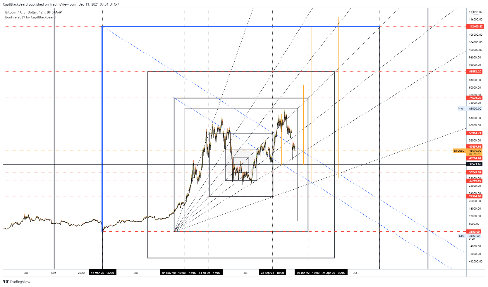 BITSTAMP:BTCUSD Chart Image by CaptBlackBeard