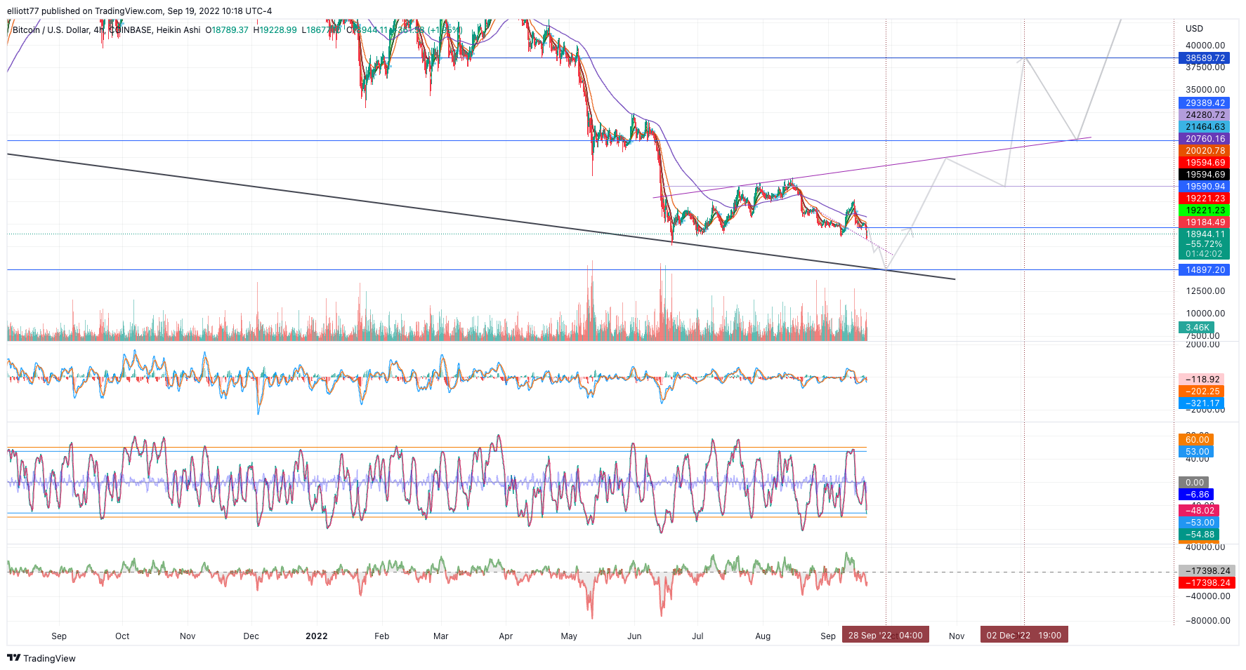 COINBASE:BTCUSD Chart Image by elliott77