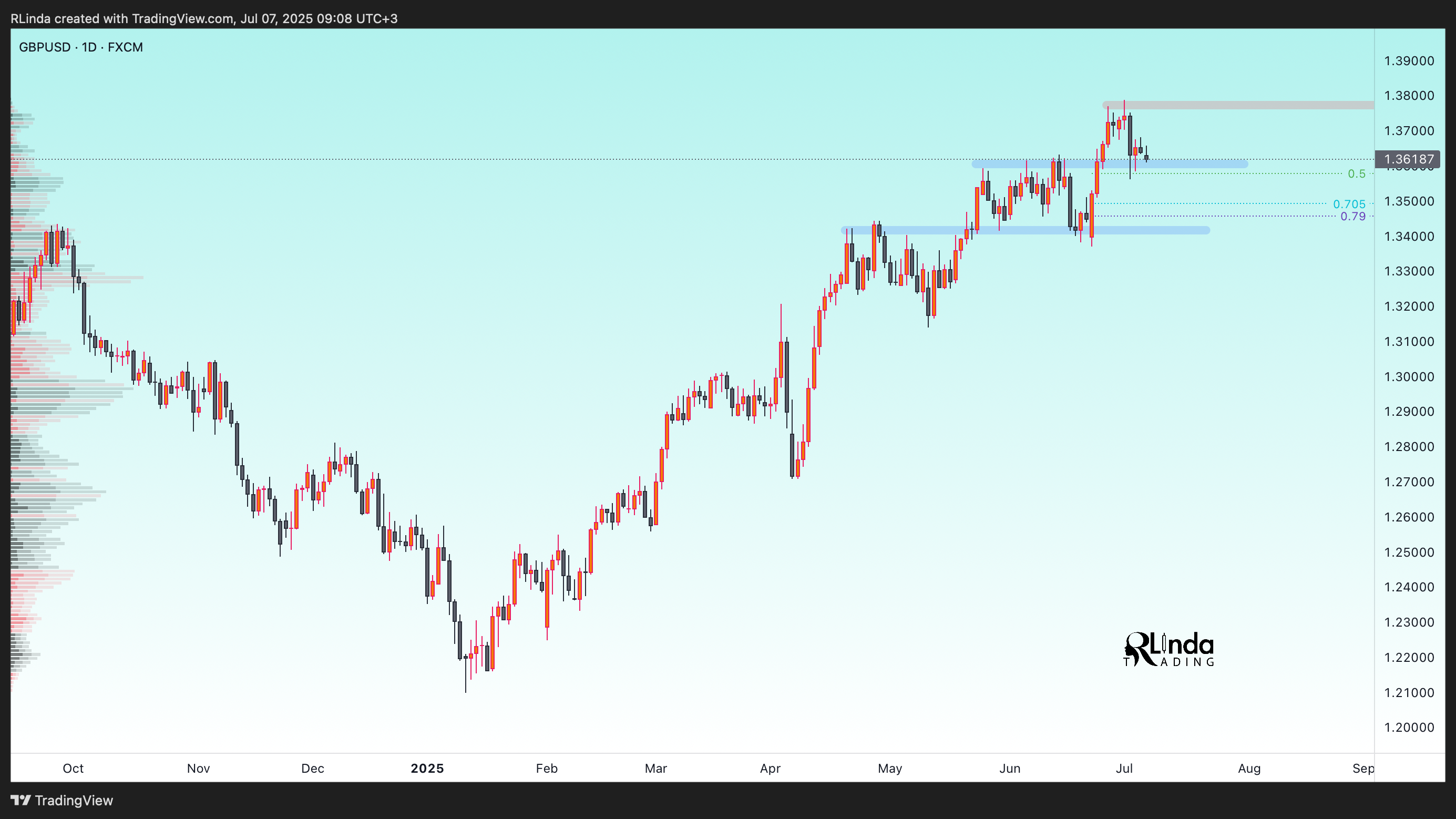 FX:GBPUSD Chart Image by RLinda