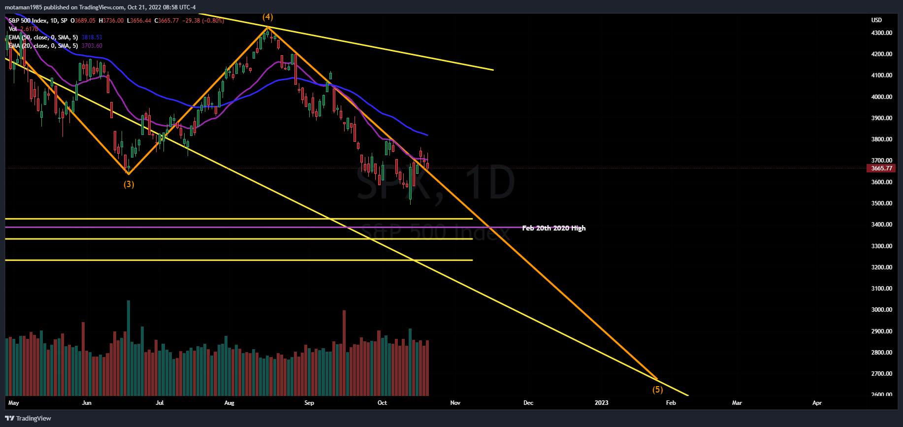 SP:SPX Chart Image by MMOTA_