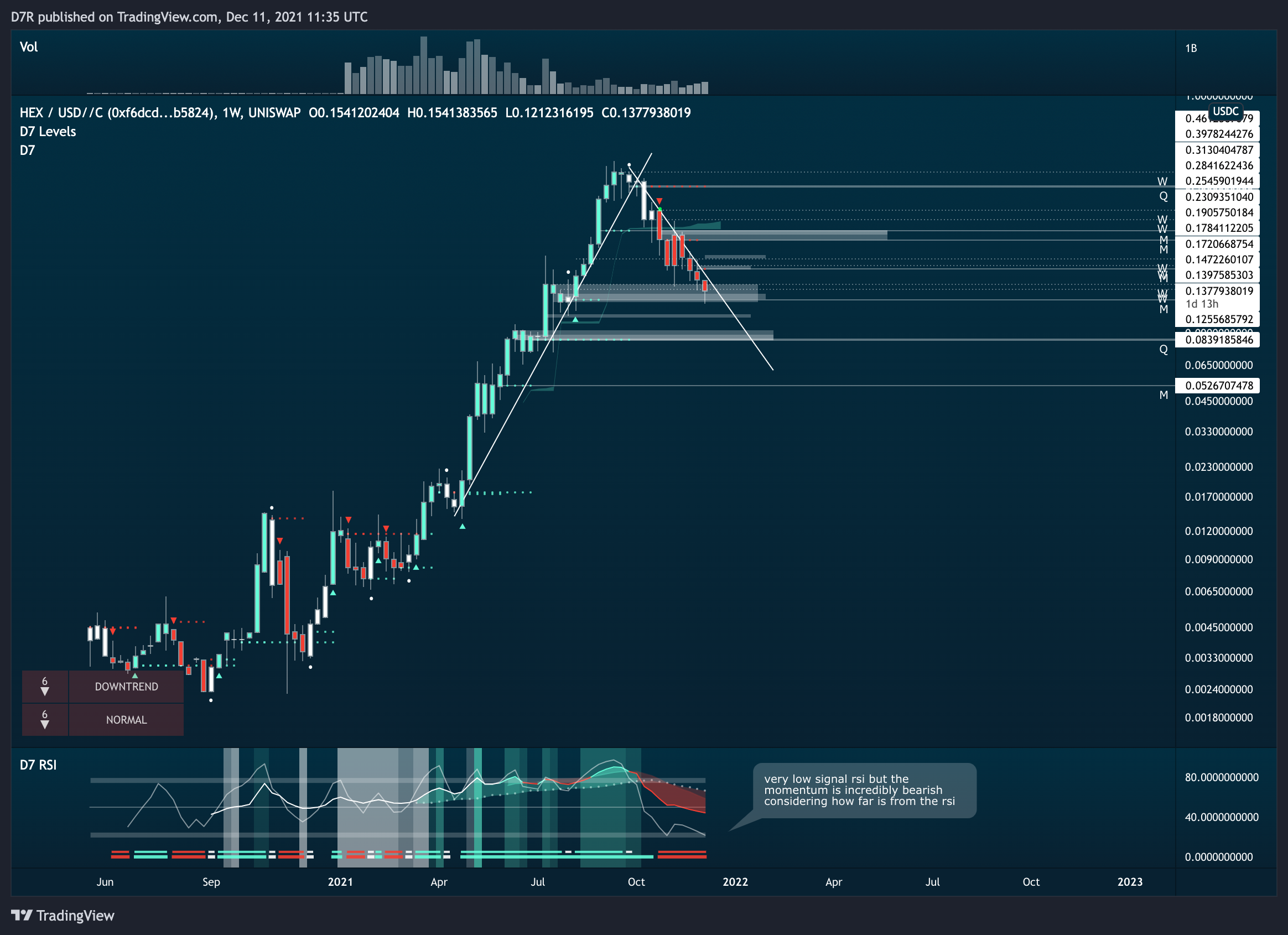 UNISWAP:HEXUSDC Chart Image by D7R