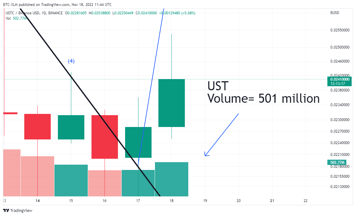 BINANCE:USTCBUSD Chart Image by BTC-XLM