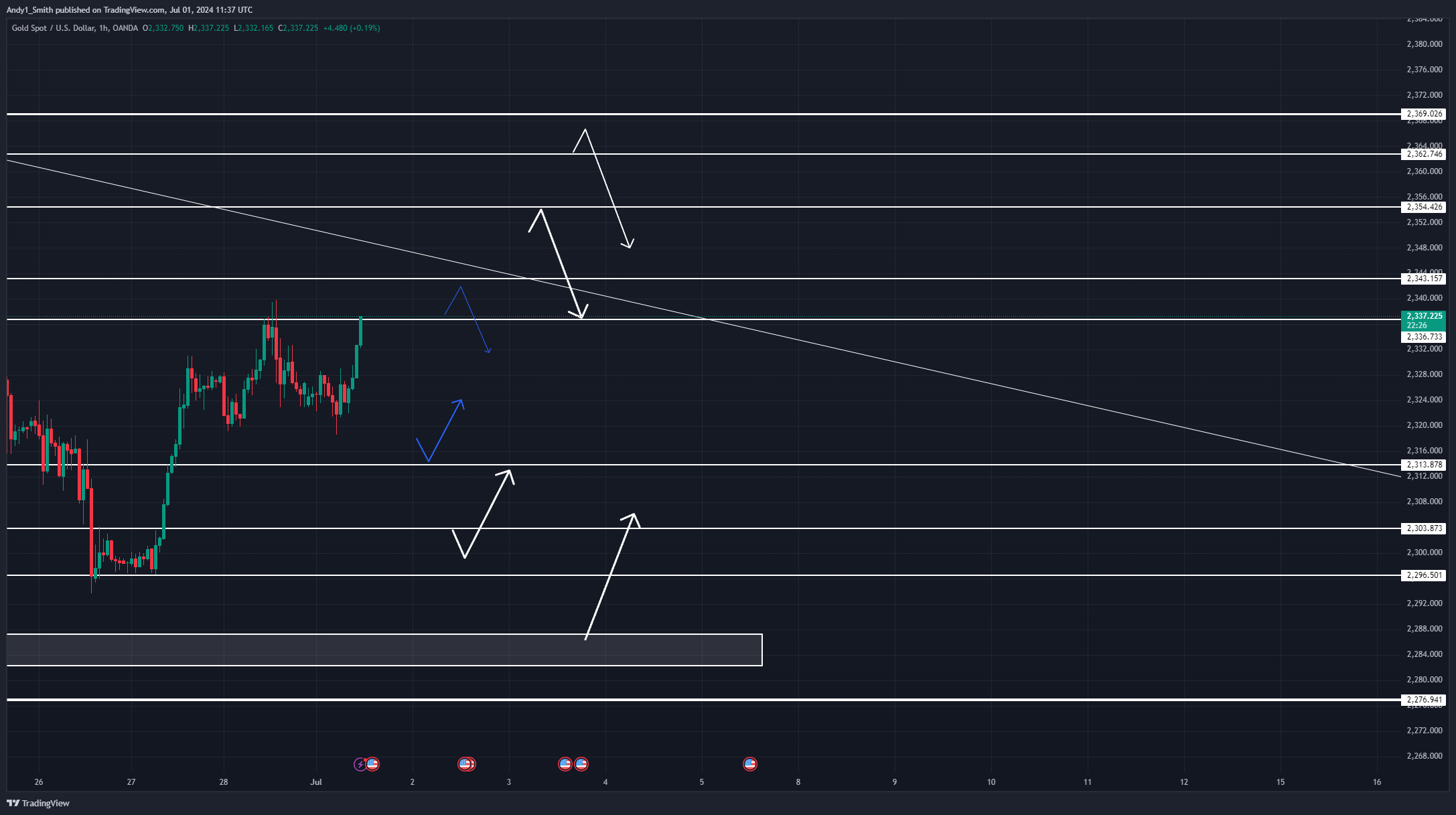 OANDA:XAUUSD Chart Image by MaudEvans