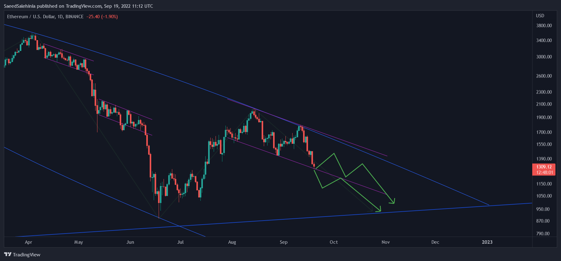 BINANCE:ETHUSD Chart Image by SaeedSalehinia