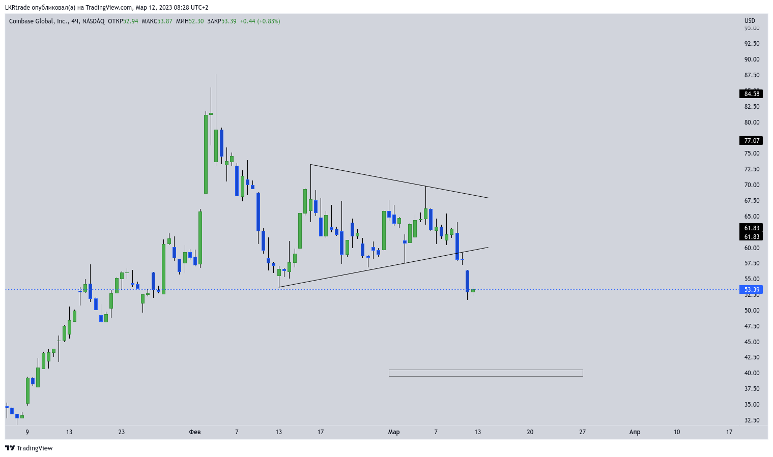 NASDAQ:COIN Chart Image by ByteMEME