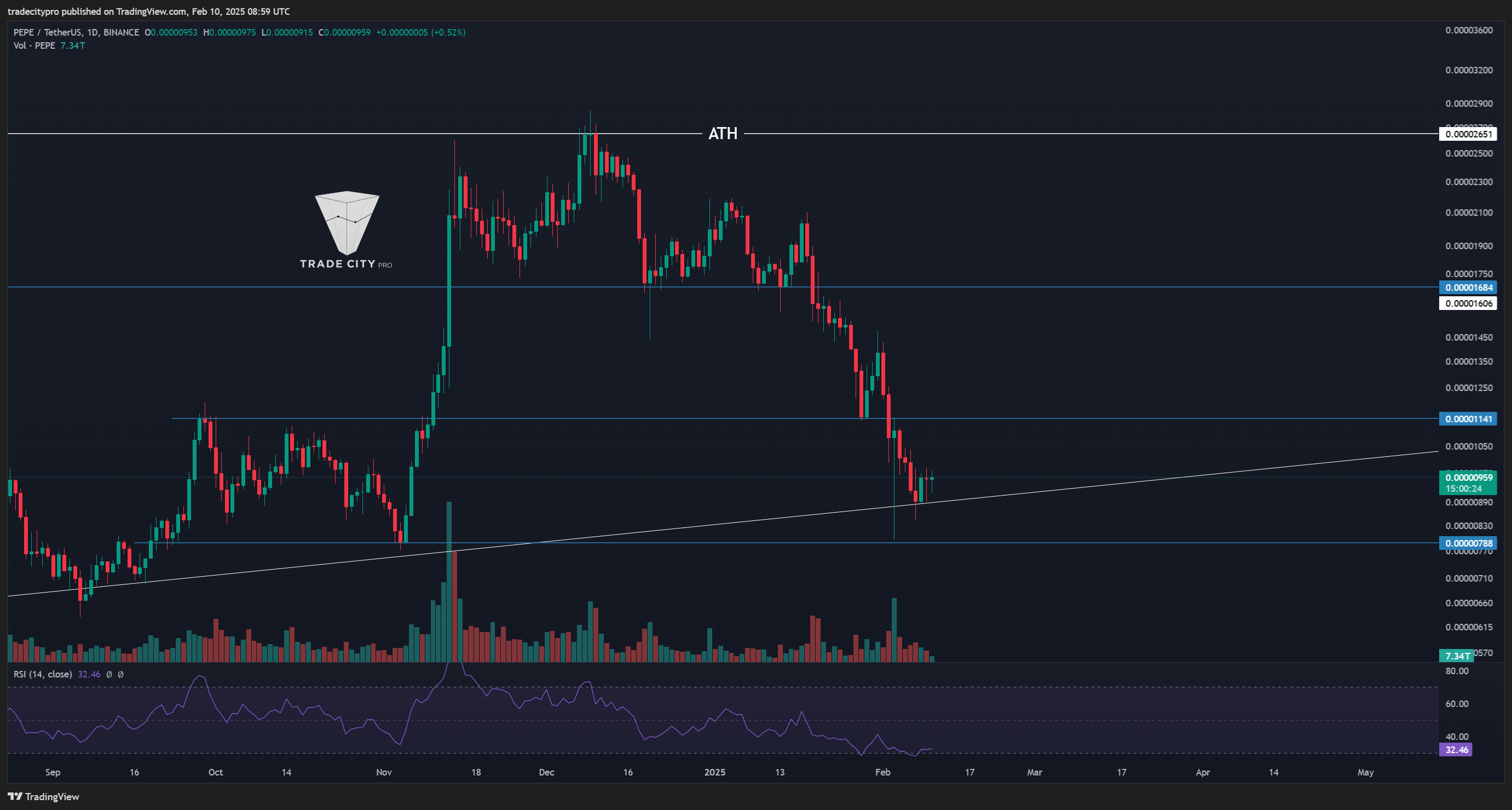BINANCE:PEPEUSDT Chart Image by tradecitypro