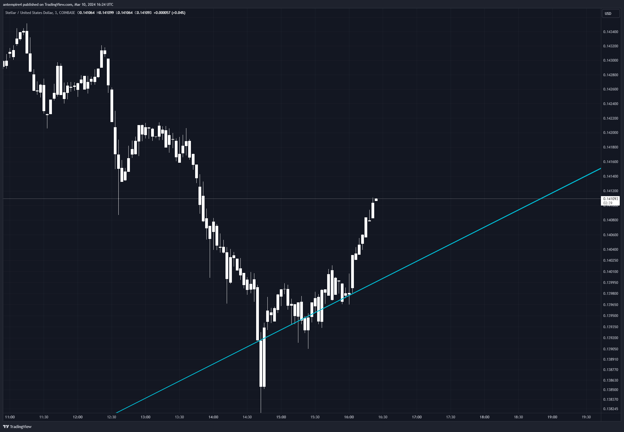COINBASE:XLMUSD Chart Image by antempire4