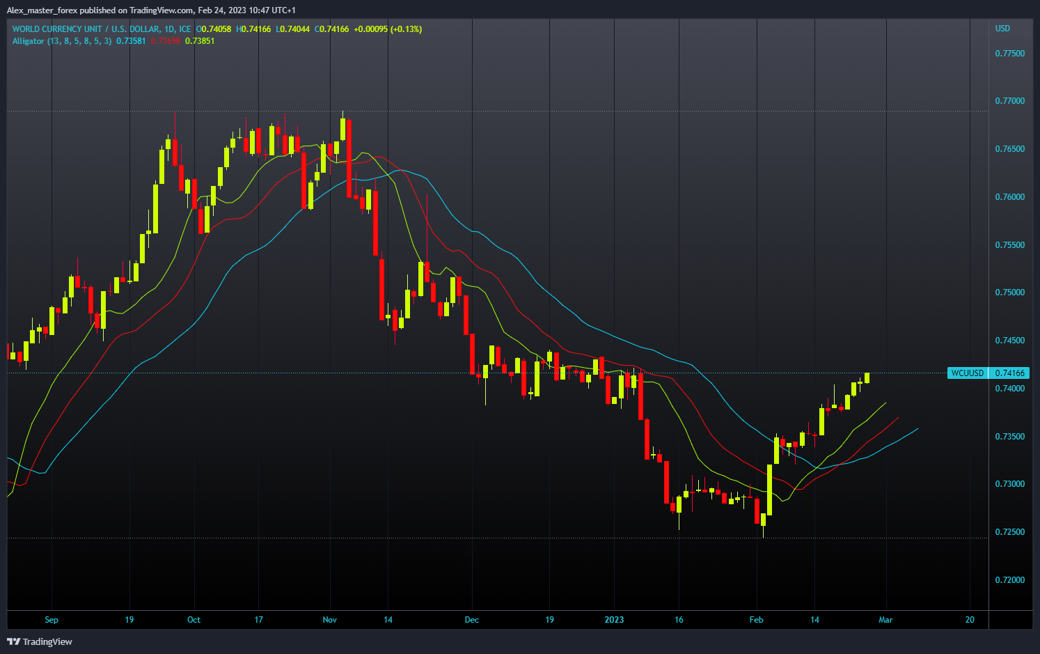 FX_IDC:WCUUSD Chart Image by Aleksin_Aleksandar