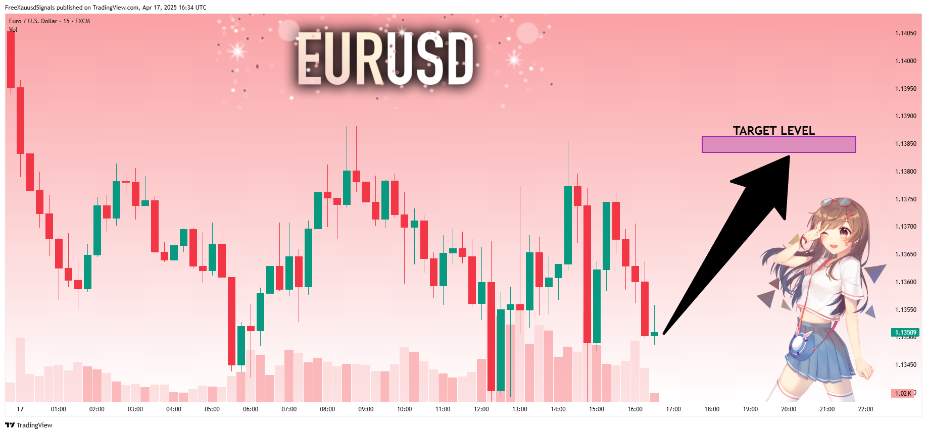 FX:EURUSD Chart Image by FreeXauusdSignals
