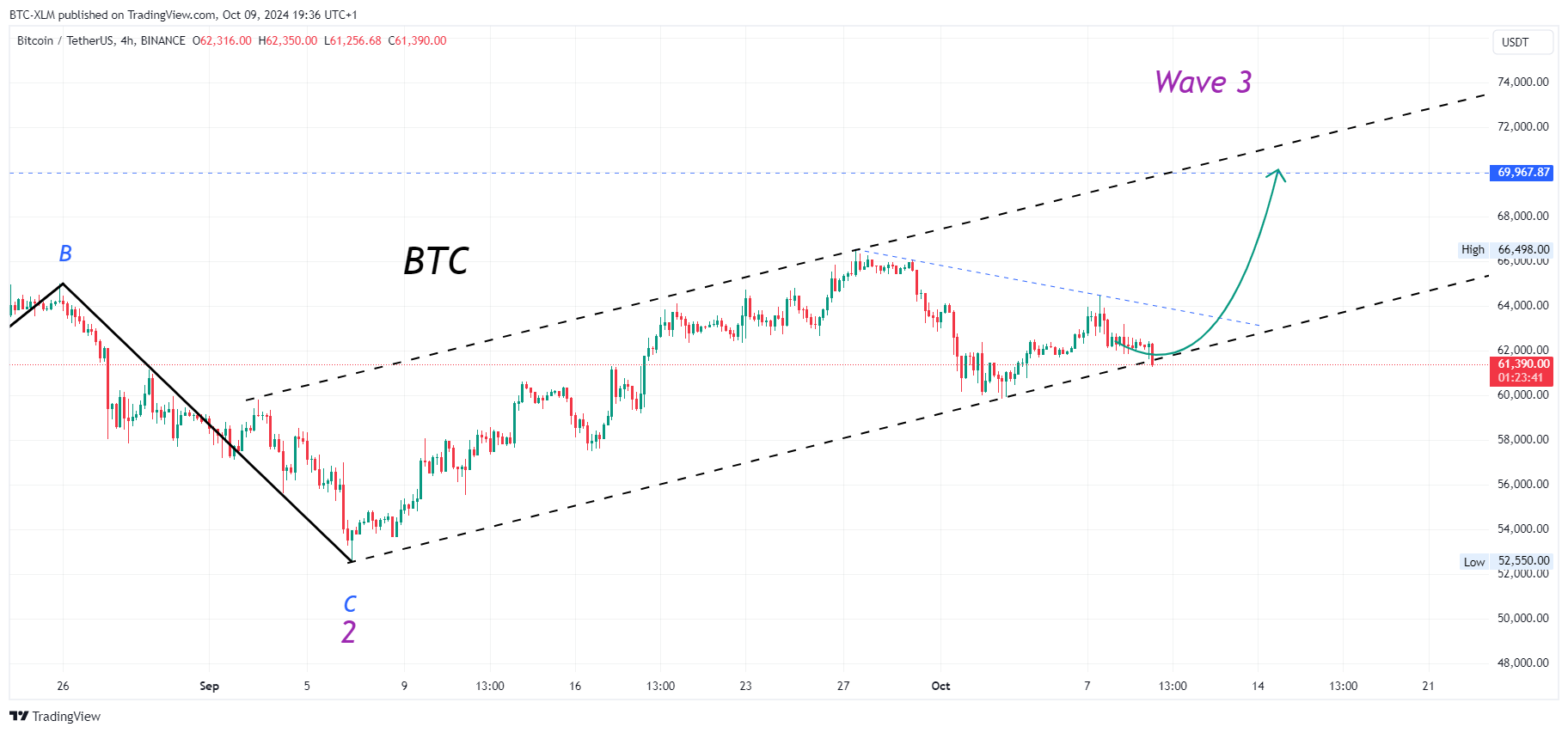 BINANCE:BTCUSDT Chart Image by BTC-XLM