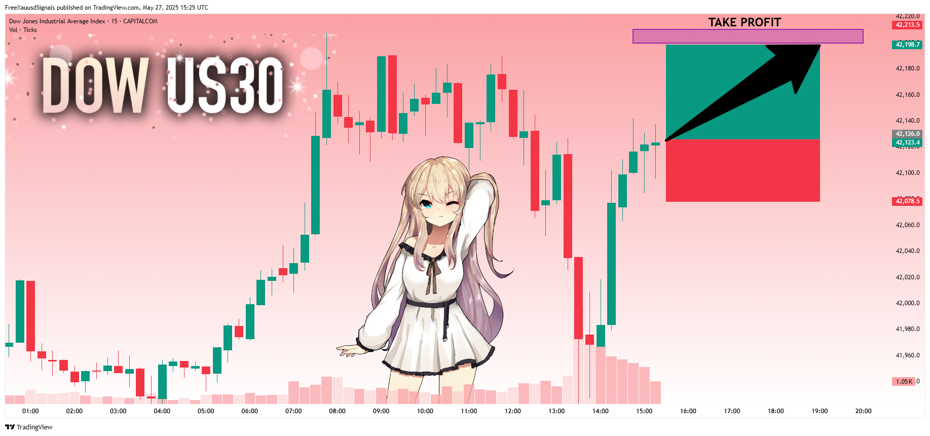 CAPITALCOM:US30 Chart Image by FreeXauusdSignals