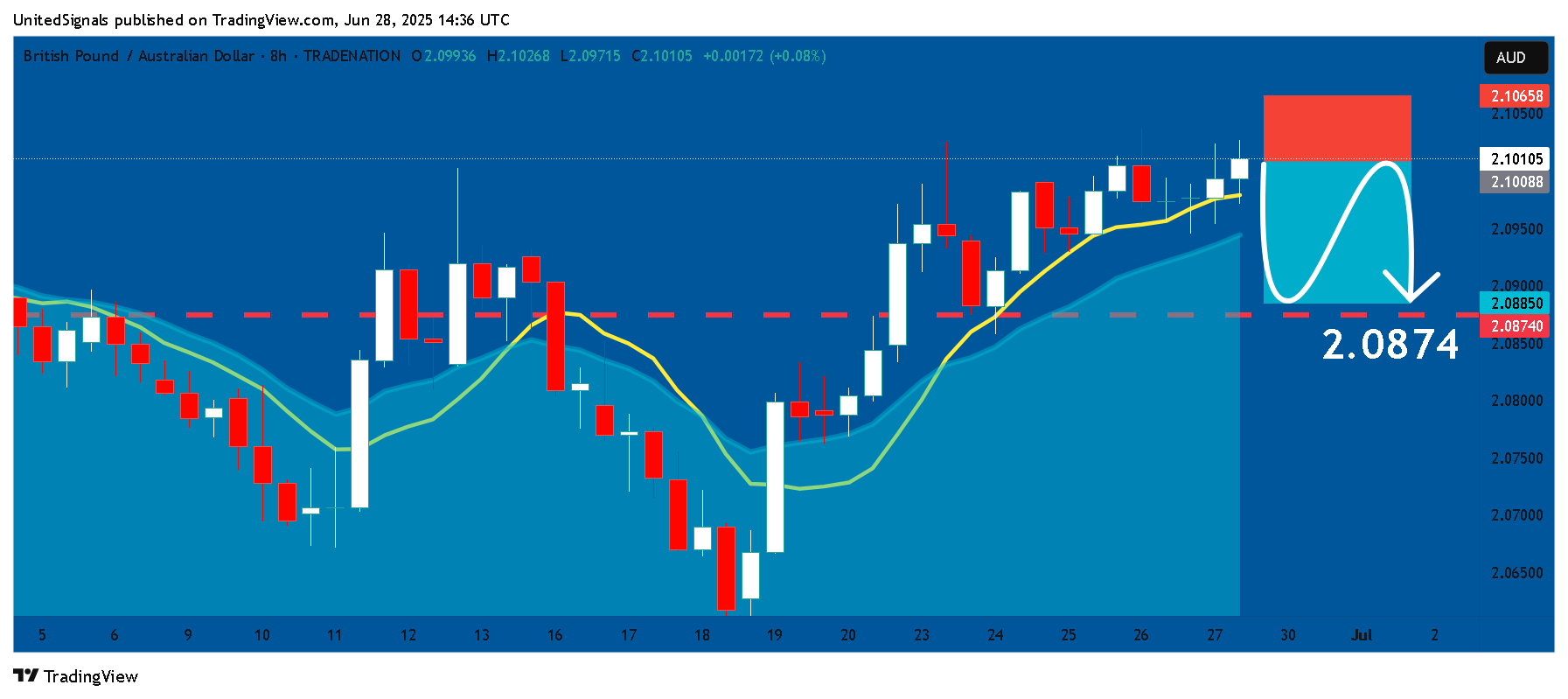 TRADENATION:GBPAUD Chart Image by UnitedSignals