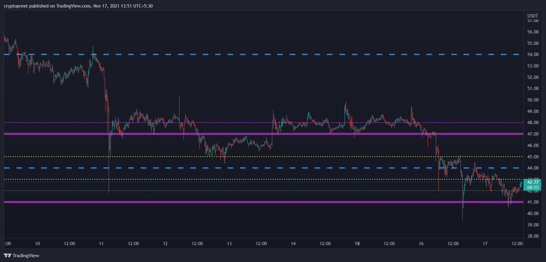 BINANCE:ICPUSDTPERP Chart Image by cryptopreet