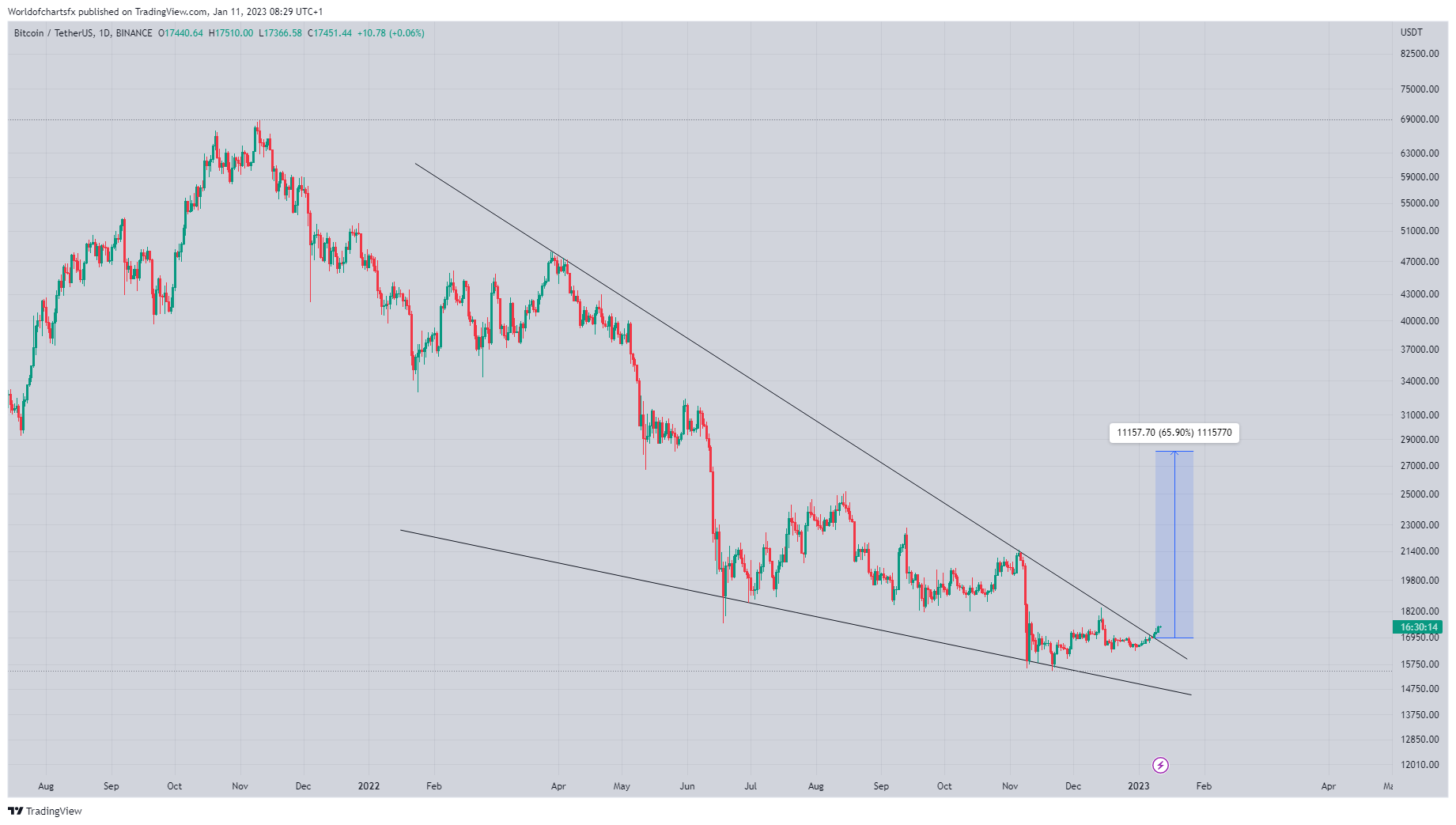 BINANCE:BTCUSDT Chart Image by Worldofchartsfx