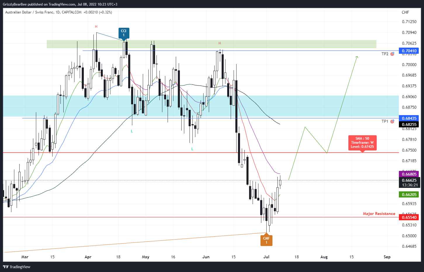 CAPITALCOM:AUDCHF Chart Image by GrizzlyBearBee