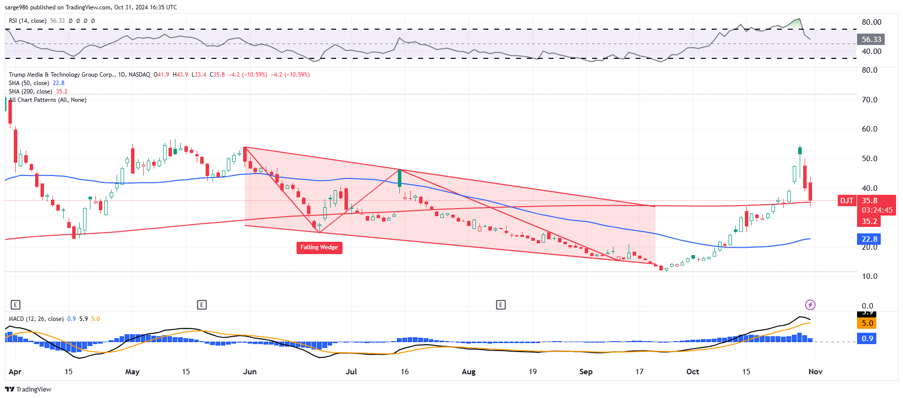BATS:DJT Chart Image by sarge986