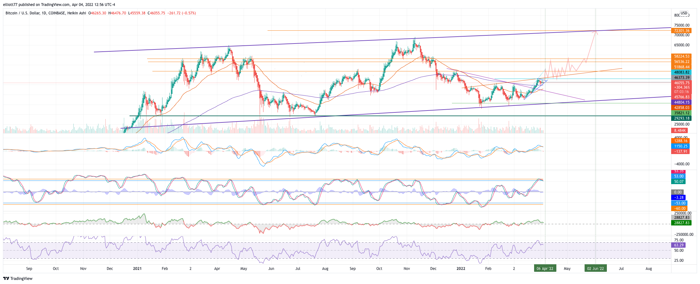 COINBASE:BTCUSD Chart Image by elliott77