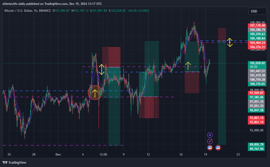 BINANCE:BTCUSD Chart Image by elitetechfx-daily