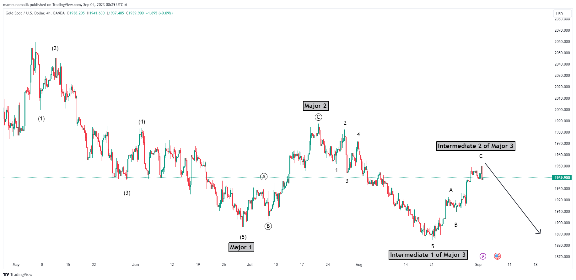 OANDA:XAUUSD Chart Image by SinchuXD