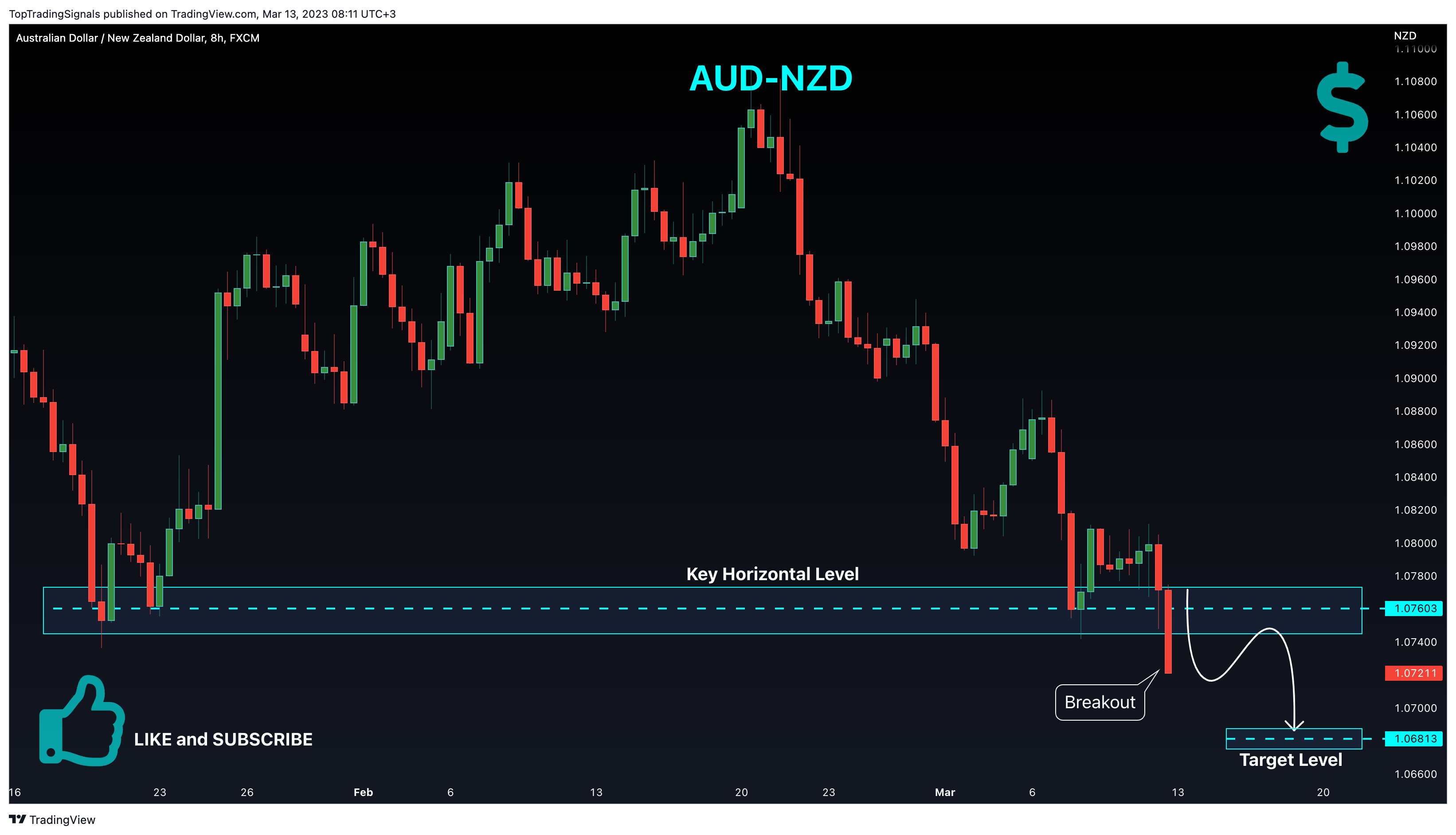 FX:AUDNZD Chart Image by TopTradingSignals