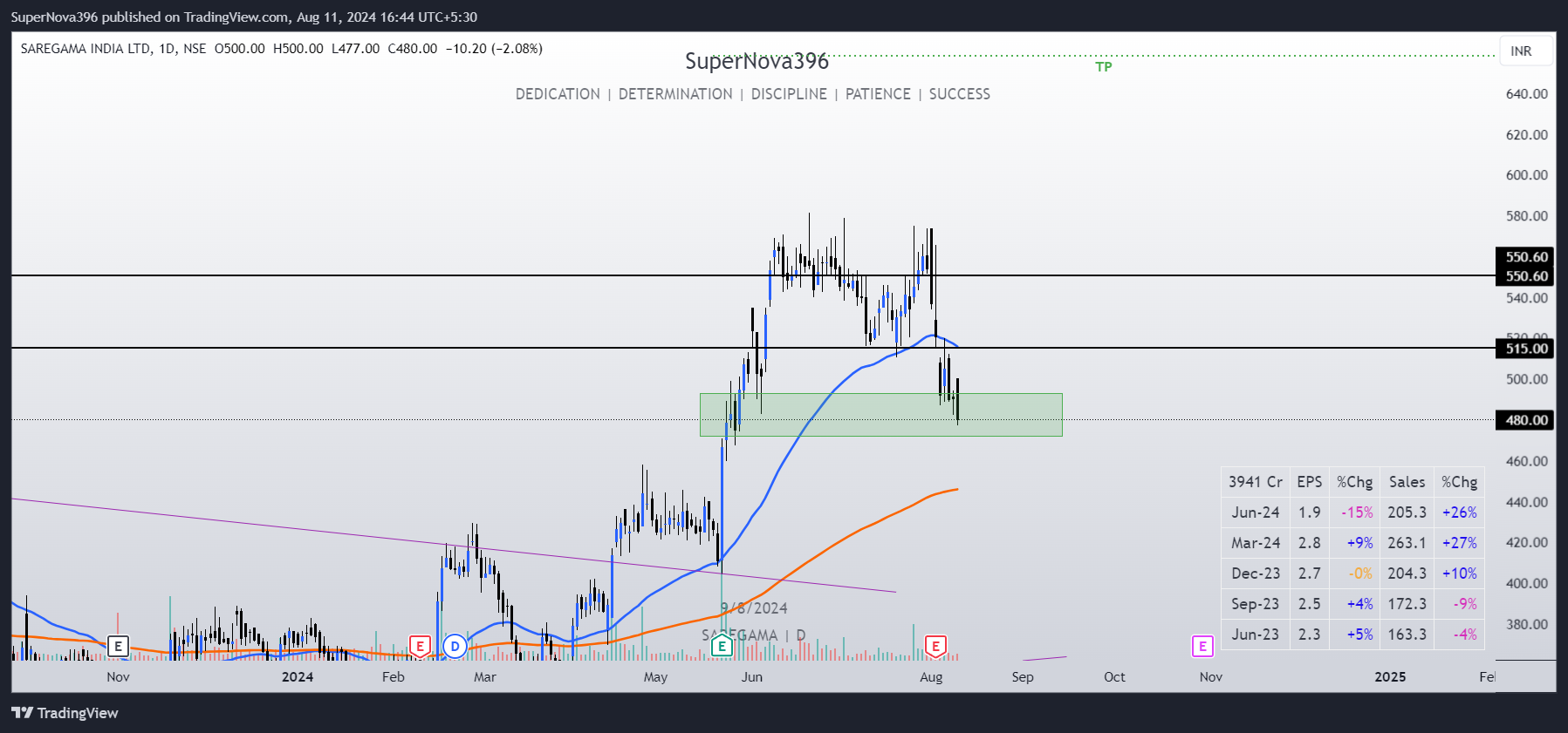NSE:SAREGAMA Chart Image by SuperNova396