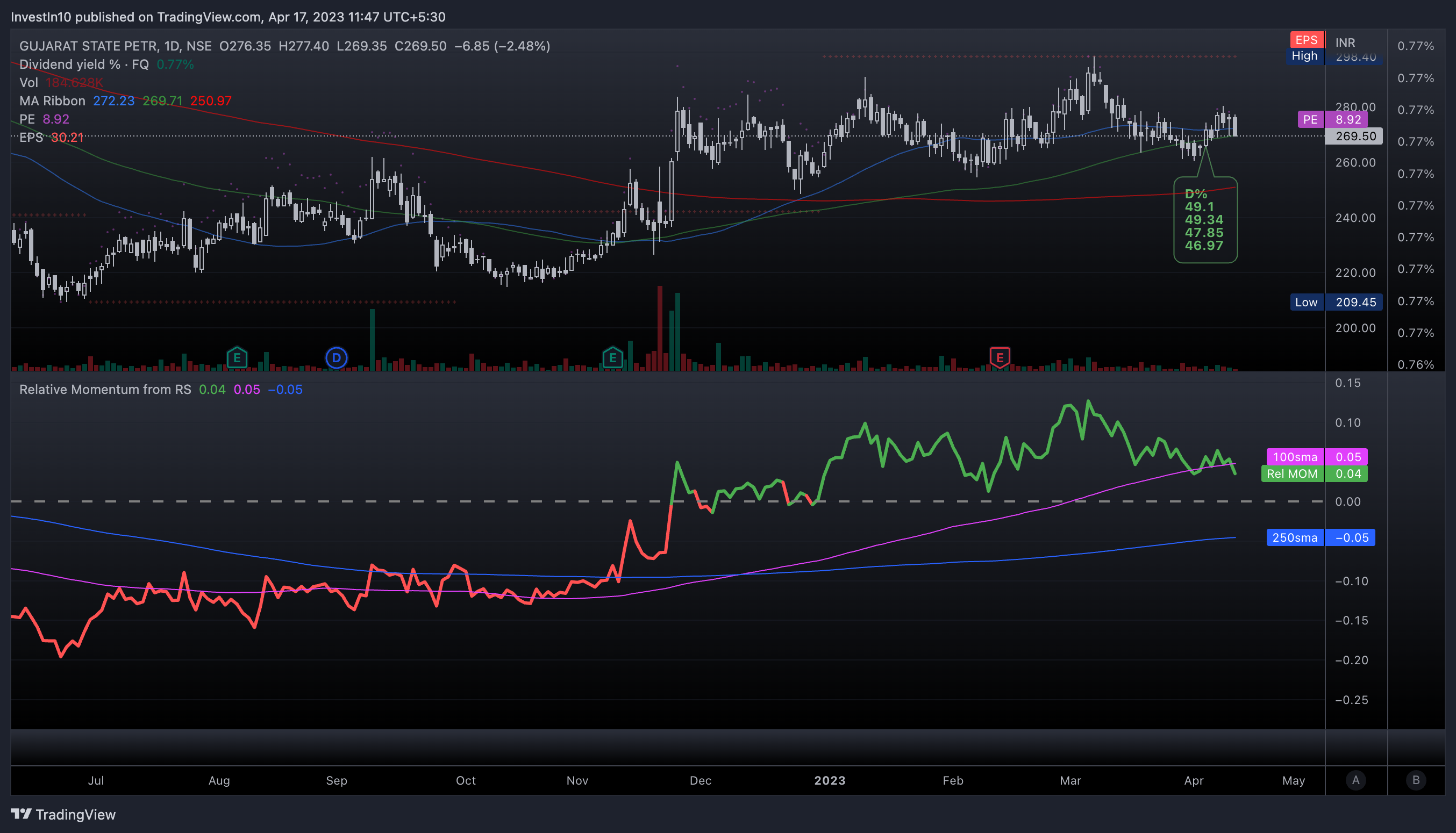 NSE:GSPL Chart Image by InvestIn10