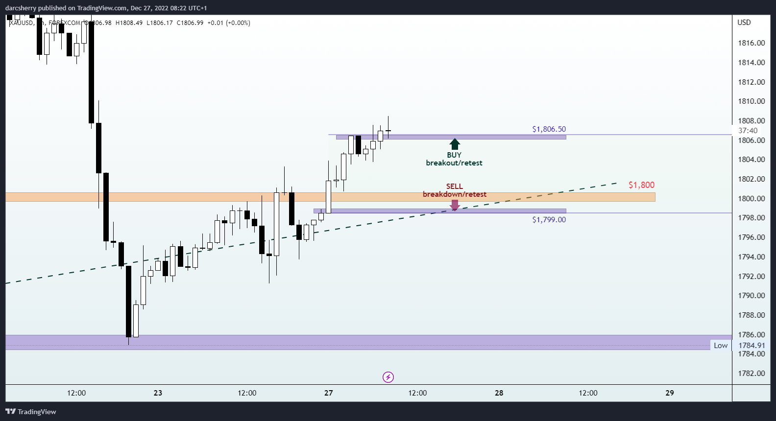 FOREXCOM:XAUUSD Chart Image by darcsherry