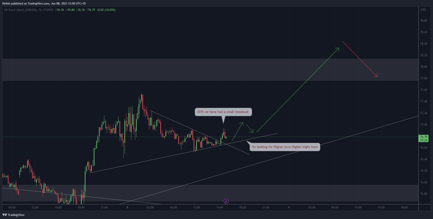 FXOPEN:XBRUSD Chart Image by Neilsh
