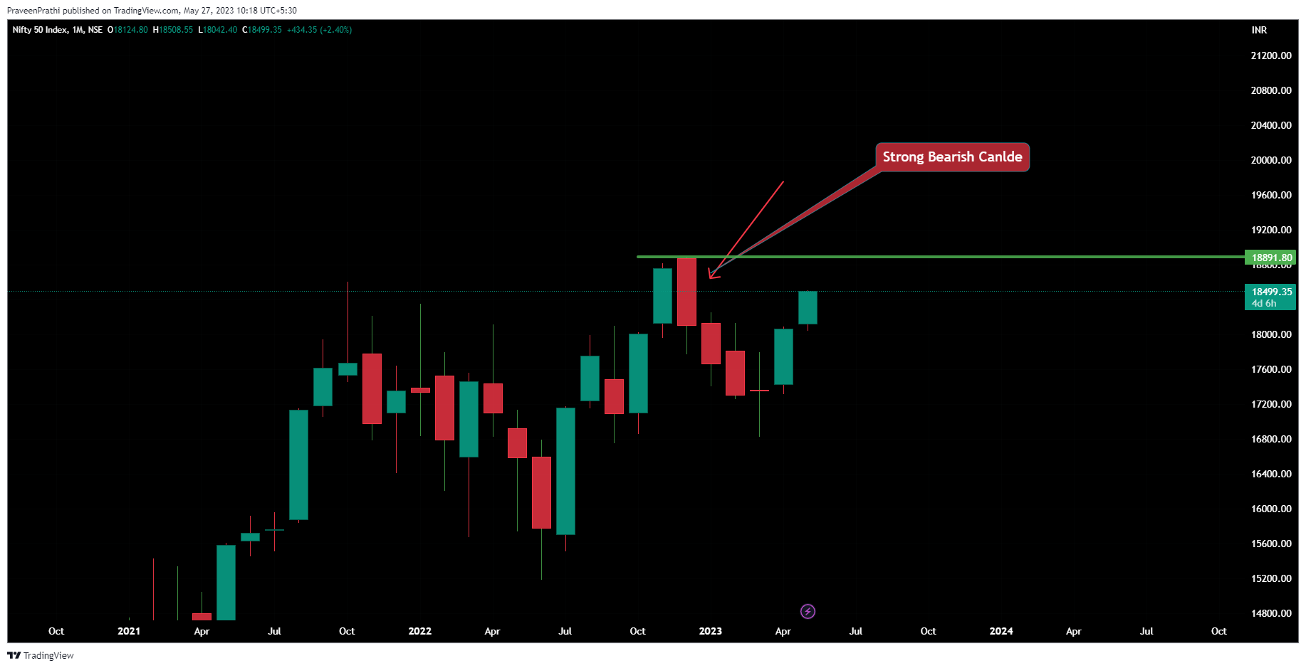 NSE:NIFTY Chart Image by IIT-Trader