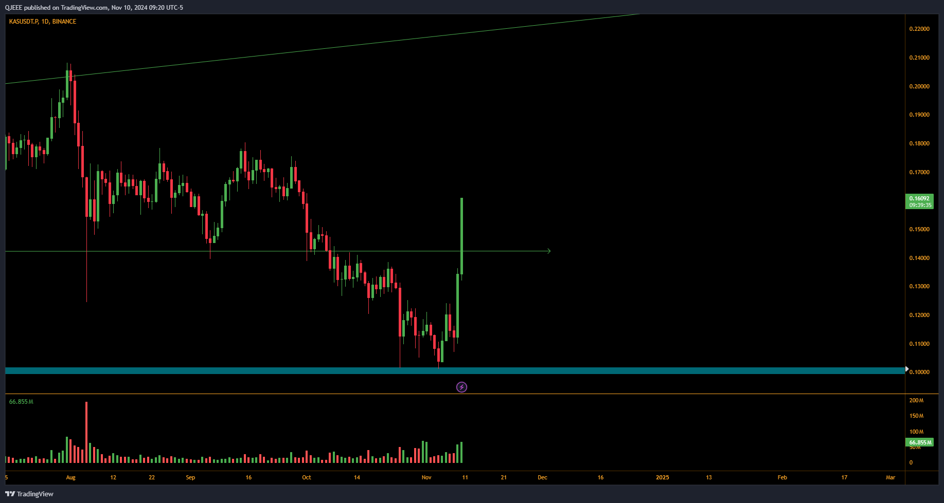 BINANCE:KASUSDT.P Chart Image by QJEEE