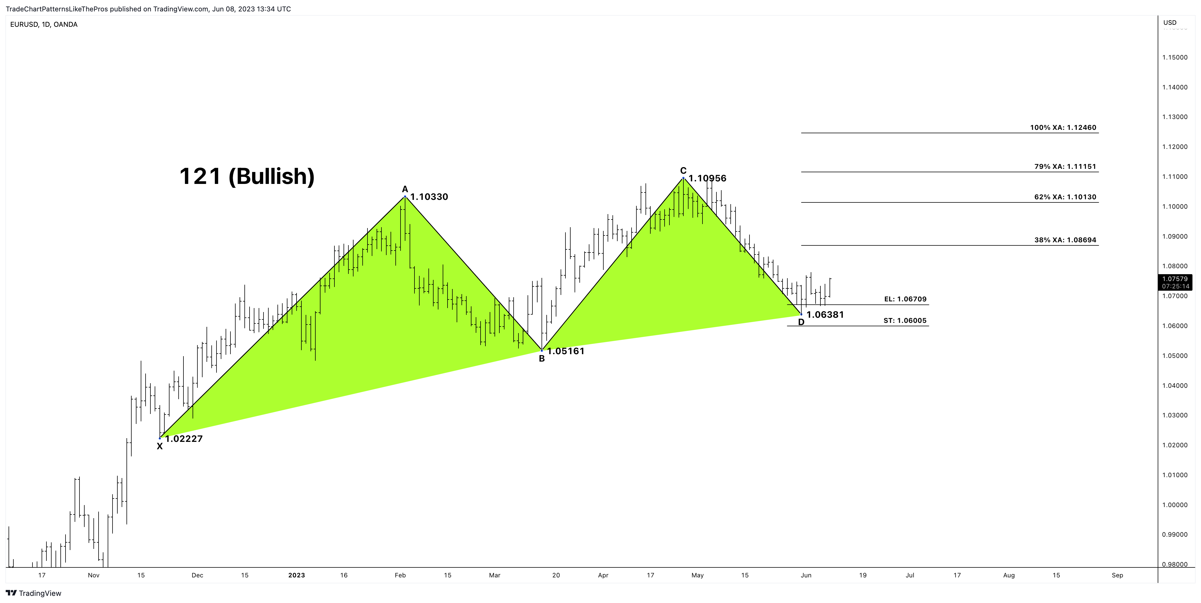 OANDA:EURUSD Chart Image by TradeChartPatternsLikeThePros